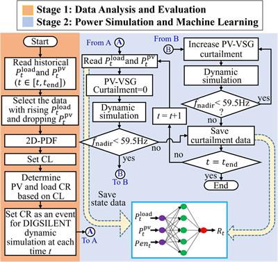 Multi-objective parameter design and economic analysis of VSG-controlled hybrid energy systems in islanded grids